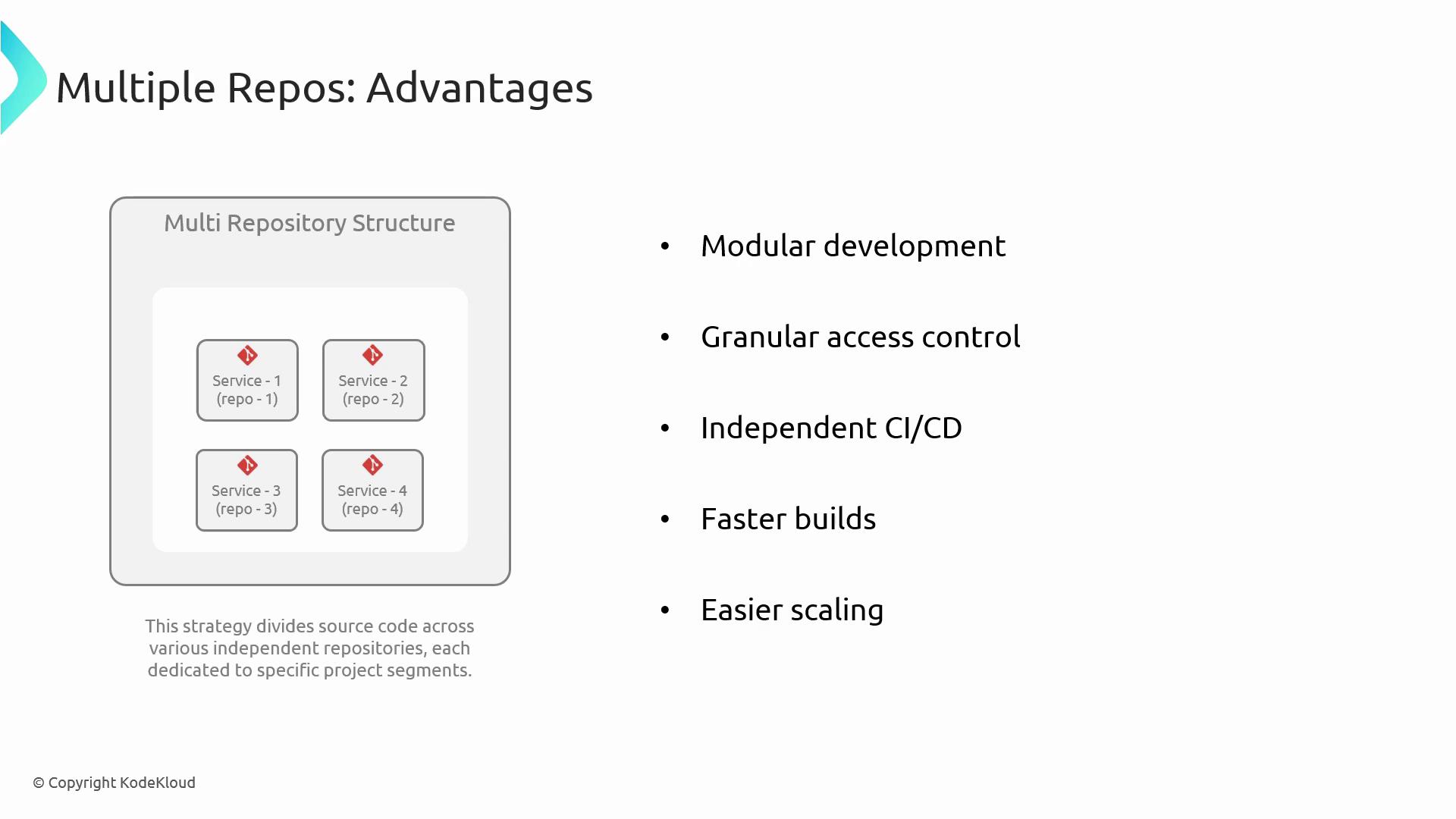 The image illustrates the advantages of using multiple repositories, highlighting modular development, granular access control, independent CI/CD, faster builds, and easier scaling. It includes a diagram of a multi-repository structure with four services.