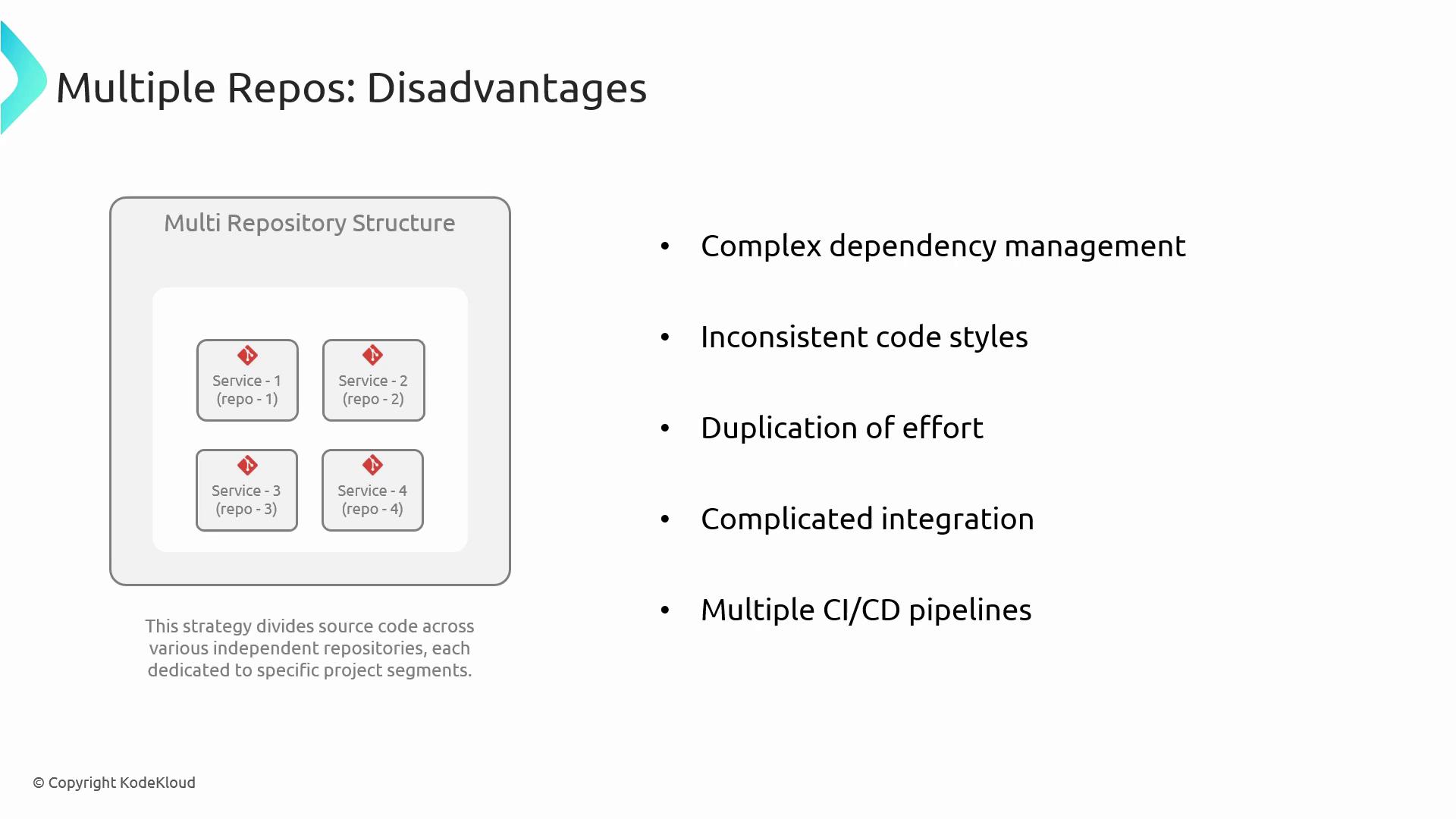 The image outlines the disadvantages of using multiple repositories, including complex dependency management, inconsistent code styles, duplication of effort, complicated integration, and multiple CI/CD pipelines. It also shows a diagram of a multi-repository structure.