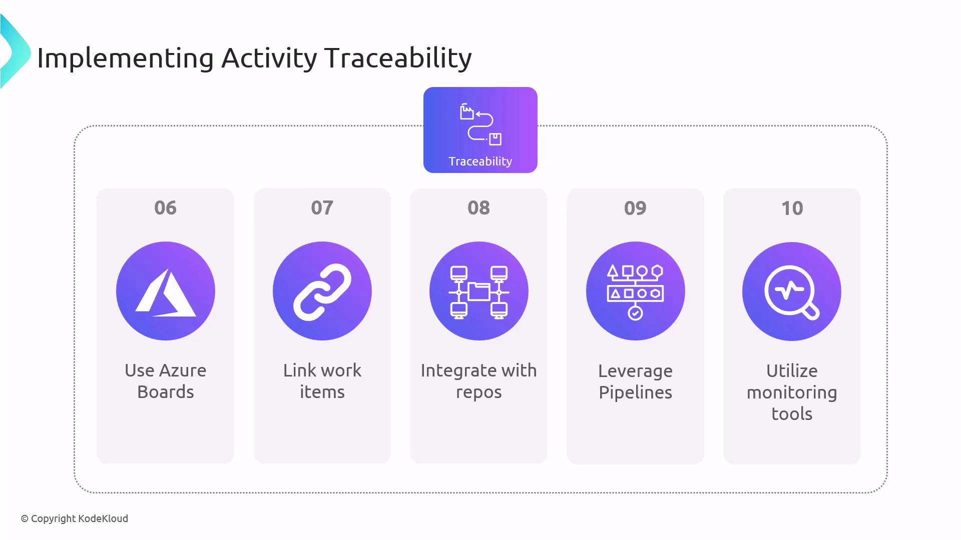 The image outlines steps for implementing activity traceability, including using Azure Boards, linking work items, integrating with repositories, leveraging pipelines, and utilizing monitoring tools.