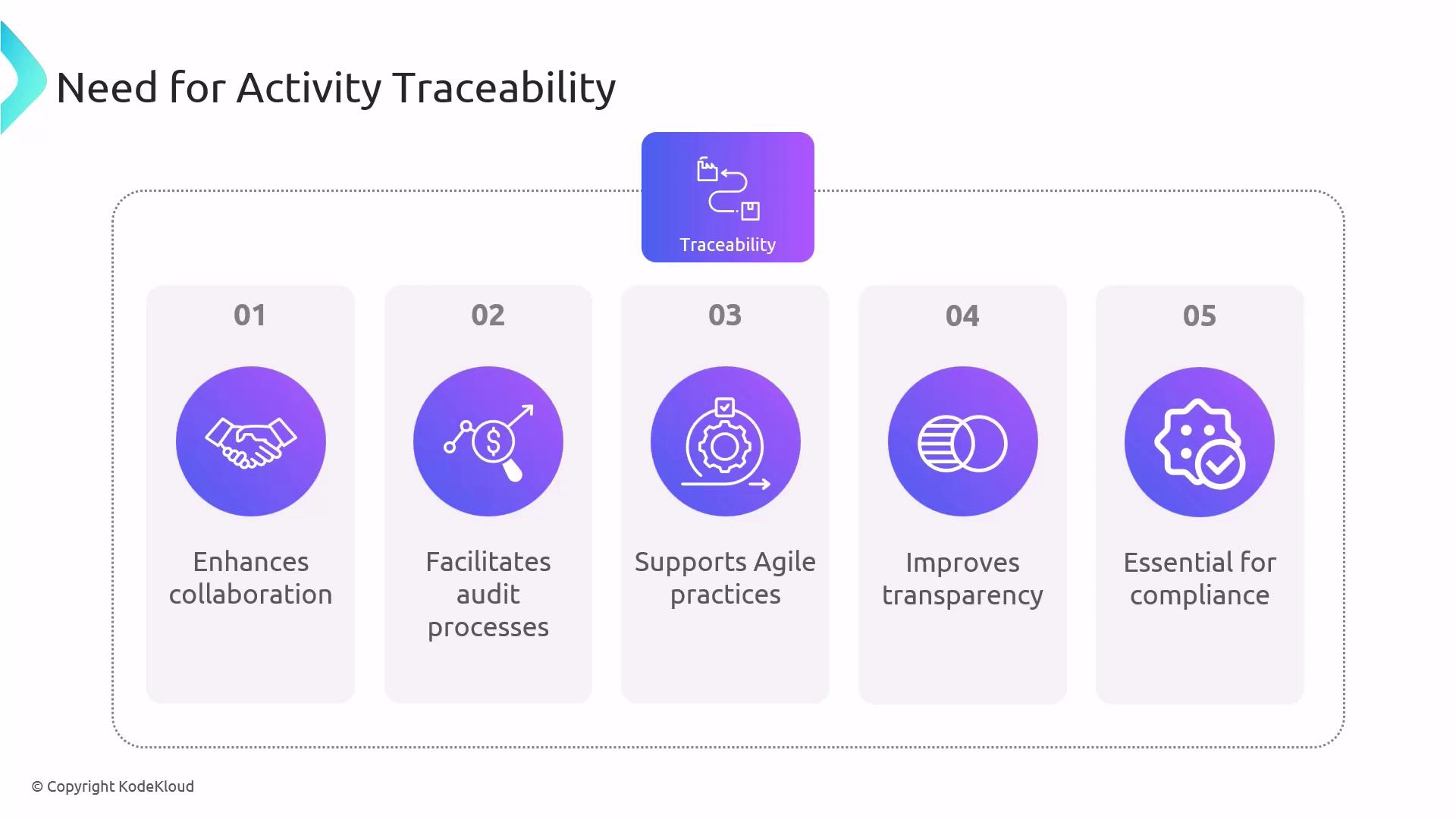 The image outlines the need for activity traceability, highlighting five benefits: enhancing collaboration, facilitating audit processes, supporting Agile practices, improving transparency, and being essential for compliance.