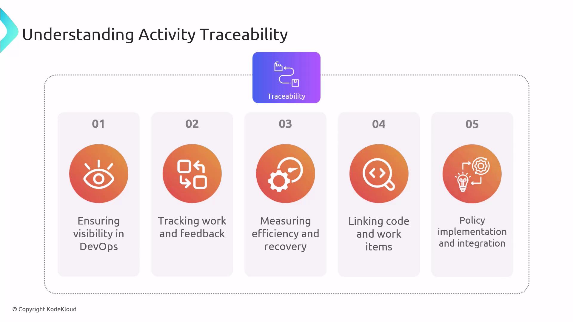 The image is a diagram titled "Understanding Activity Traceability," highlighting five key aspects: ensuring visibility in DevOps, tracking work and feedback, measuring efficiency and recovery, linking code and work items, and policy implementation and integration.