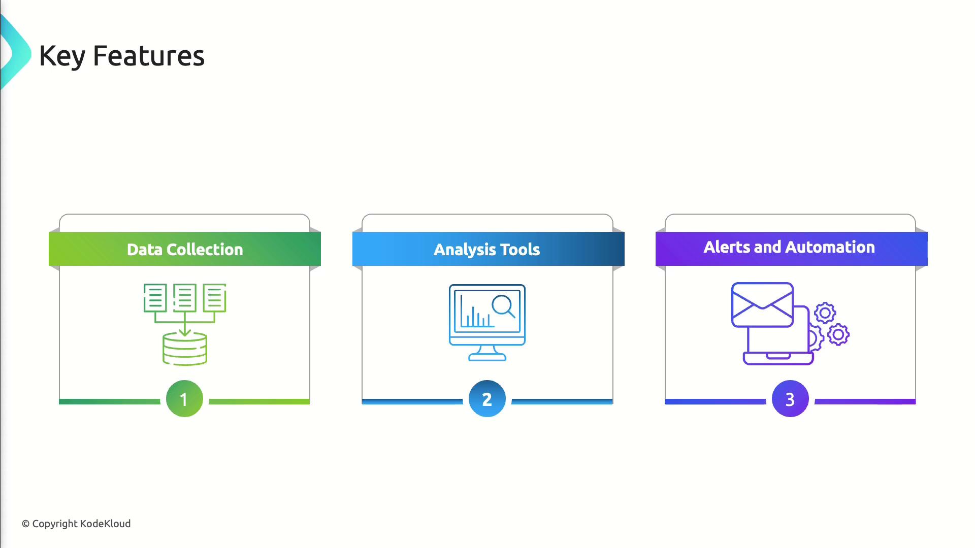 The image illustrates three key features: Data Collection, Analysis Tools, and Alerts and Automation, each represented with icons and numbered sequentially.