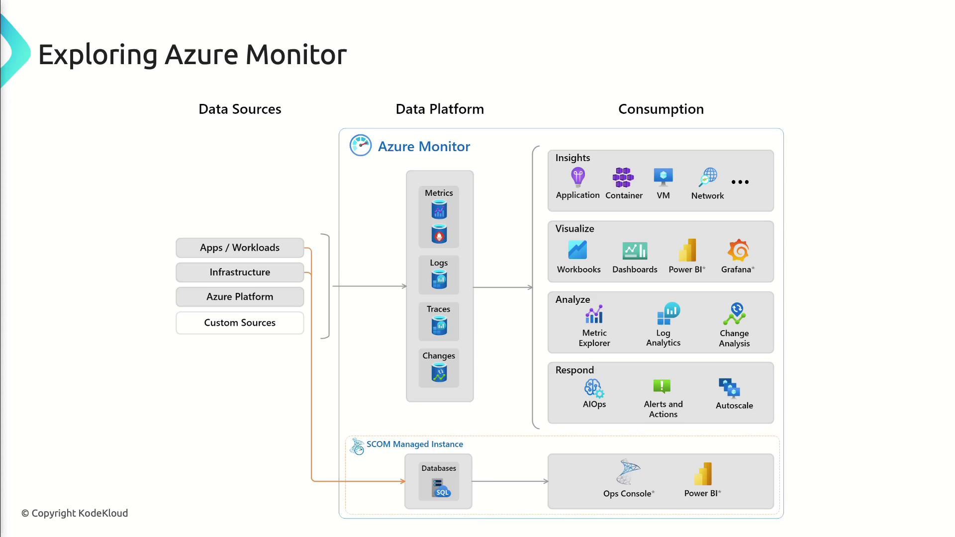 The image is a diagram titled "Exploring Azure Monitor," illustrating the flow from data sources through the Azure Monitor data platform to various consumption methods like insights, visualization, analysis, and response. It includes components such as metrics, logs, traces, and changes, with tools like Power BI and Grafana for visualization.