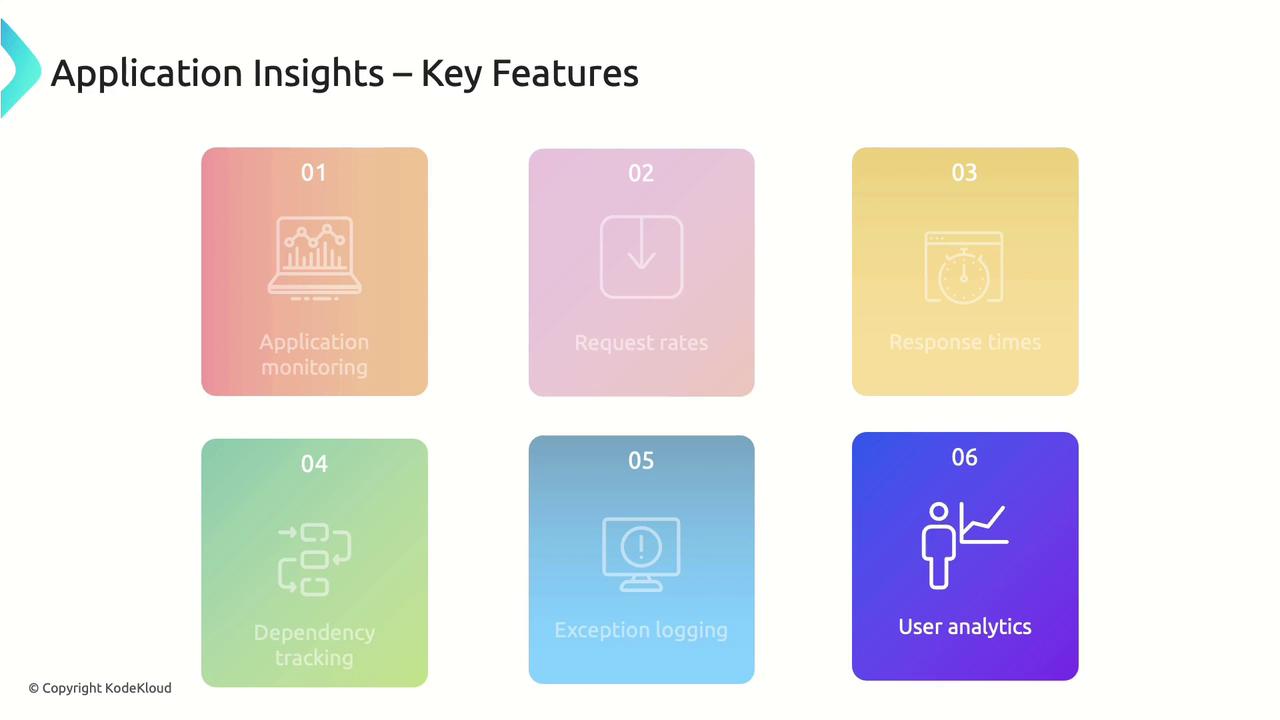 The image lists key features of Application Insights, including application monitoring, request rates, response times, dependency tracking, exception logging, and user analytics.