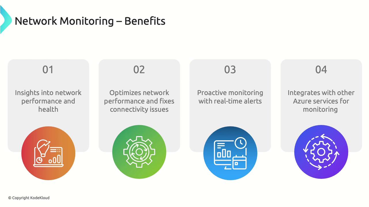 The image outlines the benefits of network monitoring, including insights into network performance, optimization and connectivity fixes, proactive monitoring with alerts, and integration with Azure services.