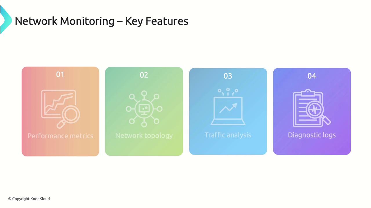 The image outlines key features of network monitoring, including performance metrics, network topology, traffic analysis, and diagnostic logs, each represented with icons and different colors.