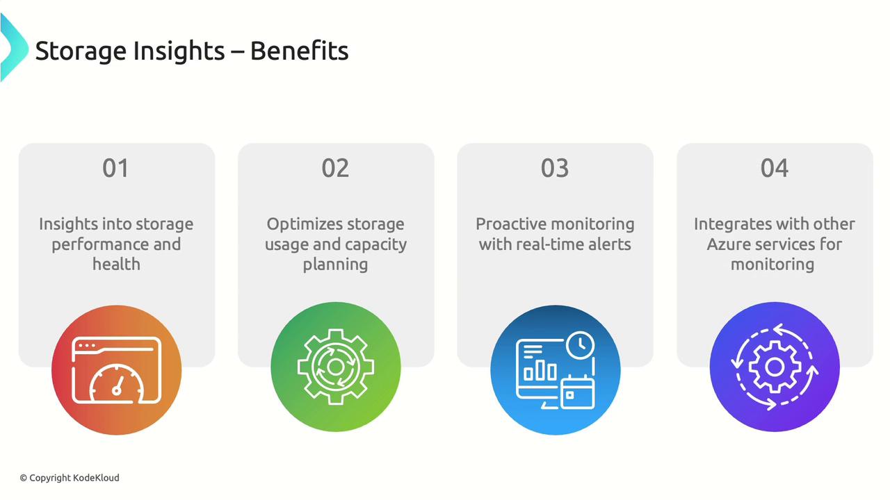 The image outlines the benefits of storage insights, including performance insights, optimized usage, proactive monitoring, and integration with Azure services. Each benefit is accompanied by an icon and a brief description.