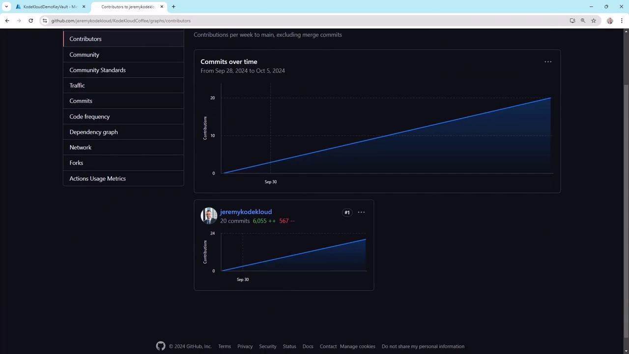 The image shows a GitHub contributions graph displaying commits over time, with a specific user highlighted for their contributions. The graph indicates a steady increase in contributions from September 28 to October 5, 2024.