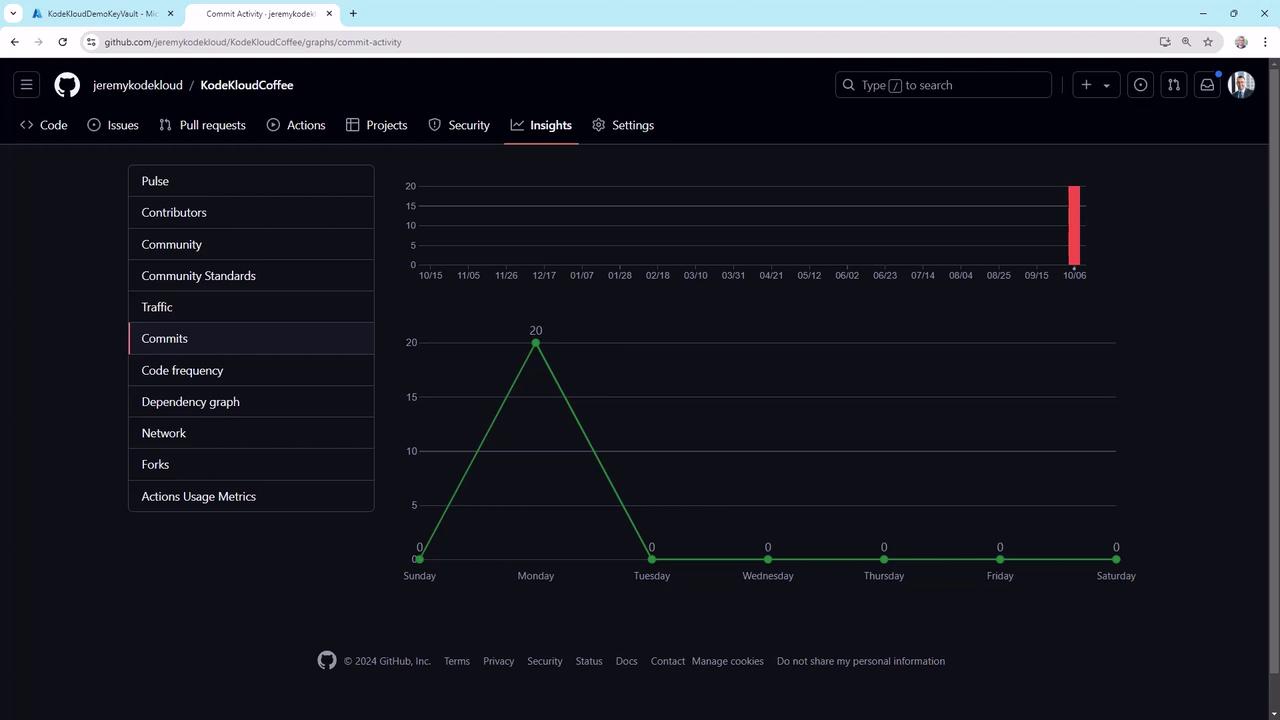 The image shows a GitHub insights page for a repository named "KodeKloudCoffee," displaying a commit activity graph. The graph indicates a spike of 20 commits on a Monday, with no activity on other days.