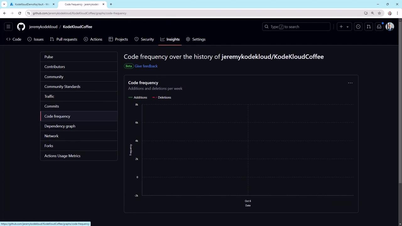 The image shows a GitHub page displaying the code frequency graph for the repository "KodeKloudCoffee," highlighting additions and deletions over time. The graph currently shows no data points.