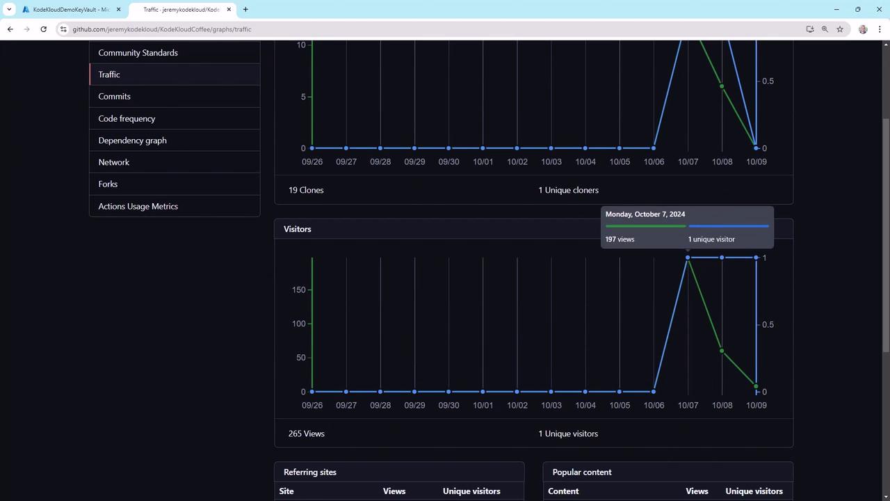 The image shows a GitHub traffic analytics page with graphs displaying data on clones and visitors over a period of time. It includes specific metrics such as views, unique visitors, and clones.