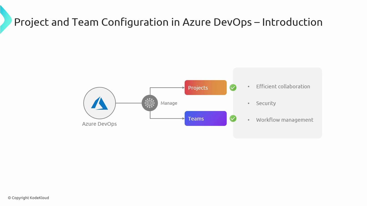 The image is a diagram illustrating project and team configuration in Azure DevOps, highlighting management of projects and teams for efficient collaboration, security, and workflow management.