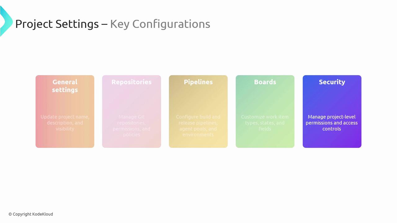 The image is a diagram titled "Project Settings – Key Configurations," showing five categories: General settings, Repositories, Pipelines, Boards, and Security, each with a brief description of their functions.