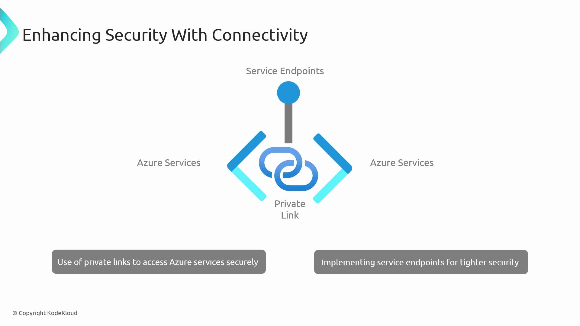 The image illustrates the concept of enhancing security with connectivity using Azure services, highlighting the use of private links and service endpoints for secure access.