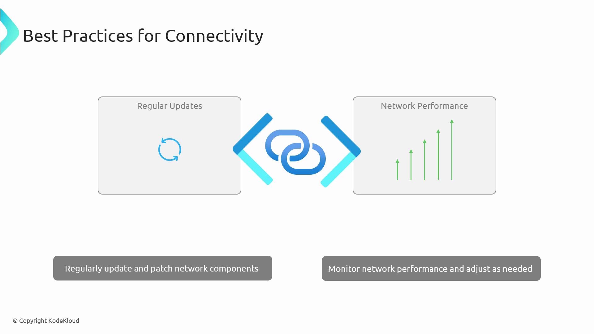 The image illustrates best practices for connectivity, emphasizing regular updates and network performance monitoring. It includes icons representing updates and performance metrics, with accompanying text for each practice.