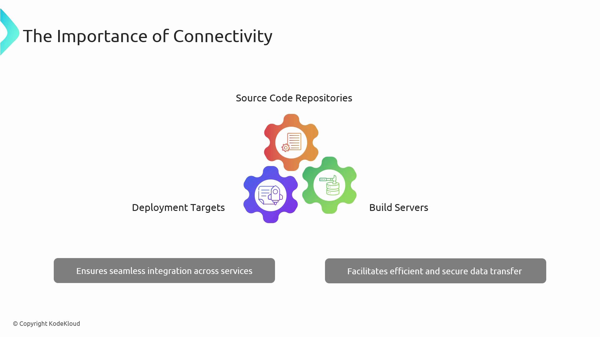 The image illustrates the importance of connectivity between source code repositories, build servers, and deployment targets, emphasizing seamless integration and secure data transfer.