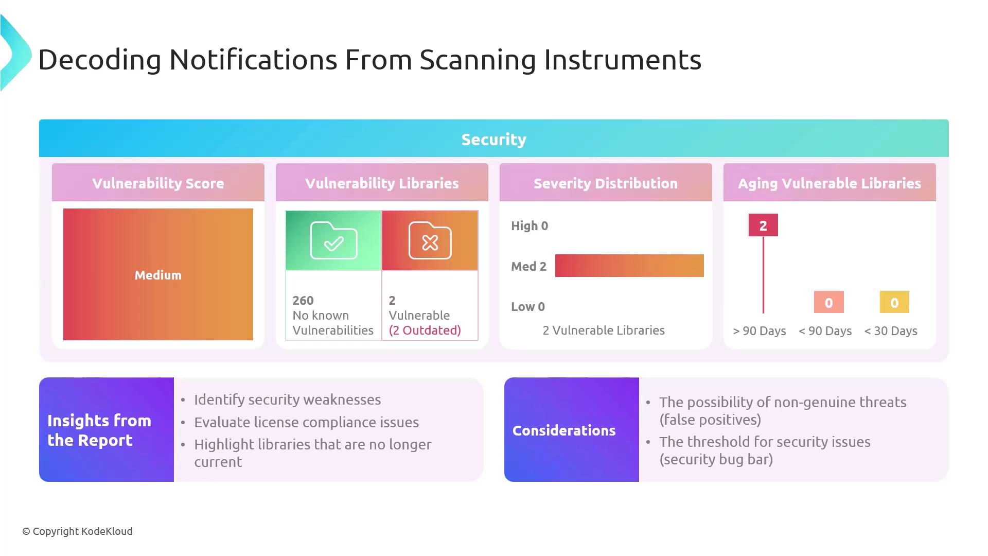 The image is an infographic titled "Decoding Notifications From Scanning Instruments," showing a medium vulnerability score, details on vulnerable libraries, severity distribution, and aging vulnerable libraries, along with insights and considerations from the report.