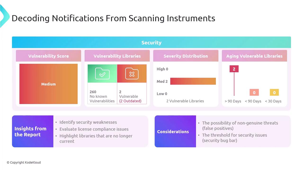 The image is an infographic titled "Decoding Notifications From Scanning Instruments," showing a security analysis with a medium vulnerability score, details on vulnerability libraries, severity distribution, and aging vulnerable libraries. It also includes insights and considerations related to security weaknesses, license compliance, and potential false positives.