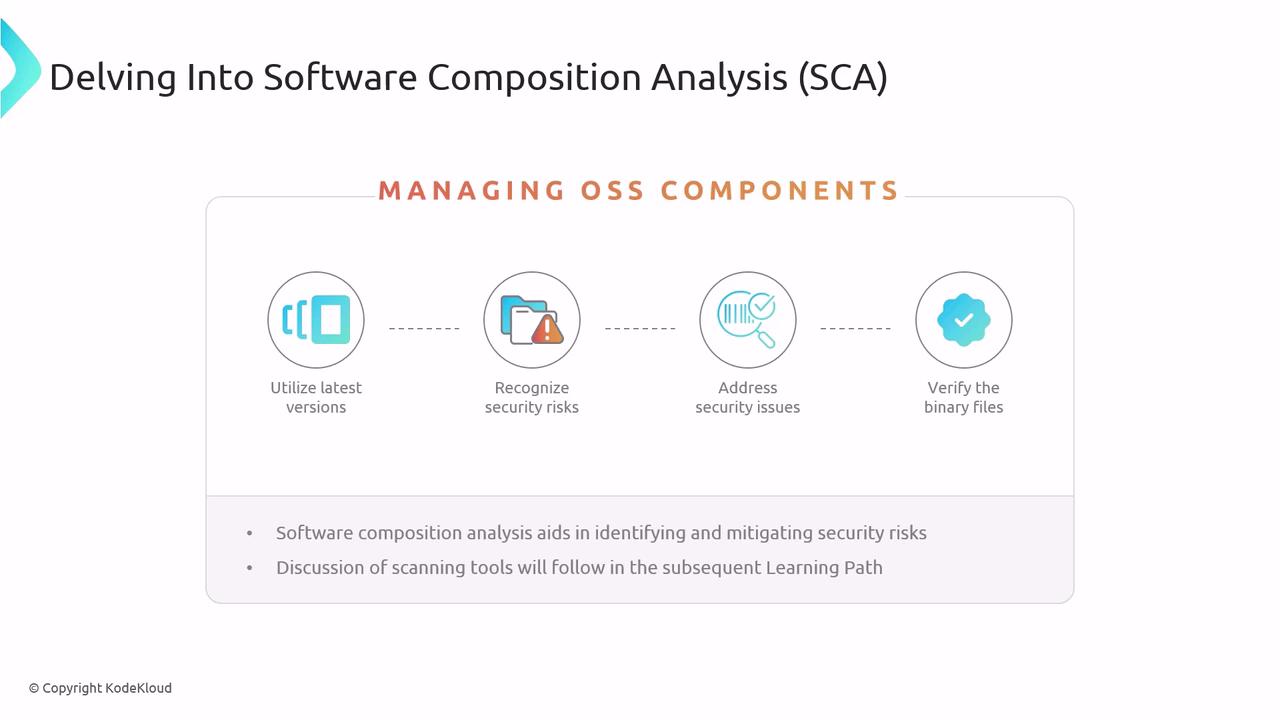 The image is an infographic about Software Composition Analysis (SCA), highlighting steps for managing OSS components: utilizing latest versions, recognizing security risks, addressing security issues, and verifying binary files.
