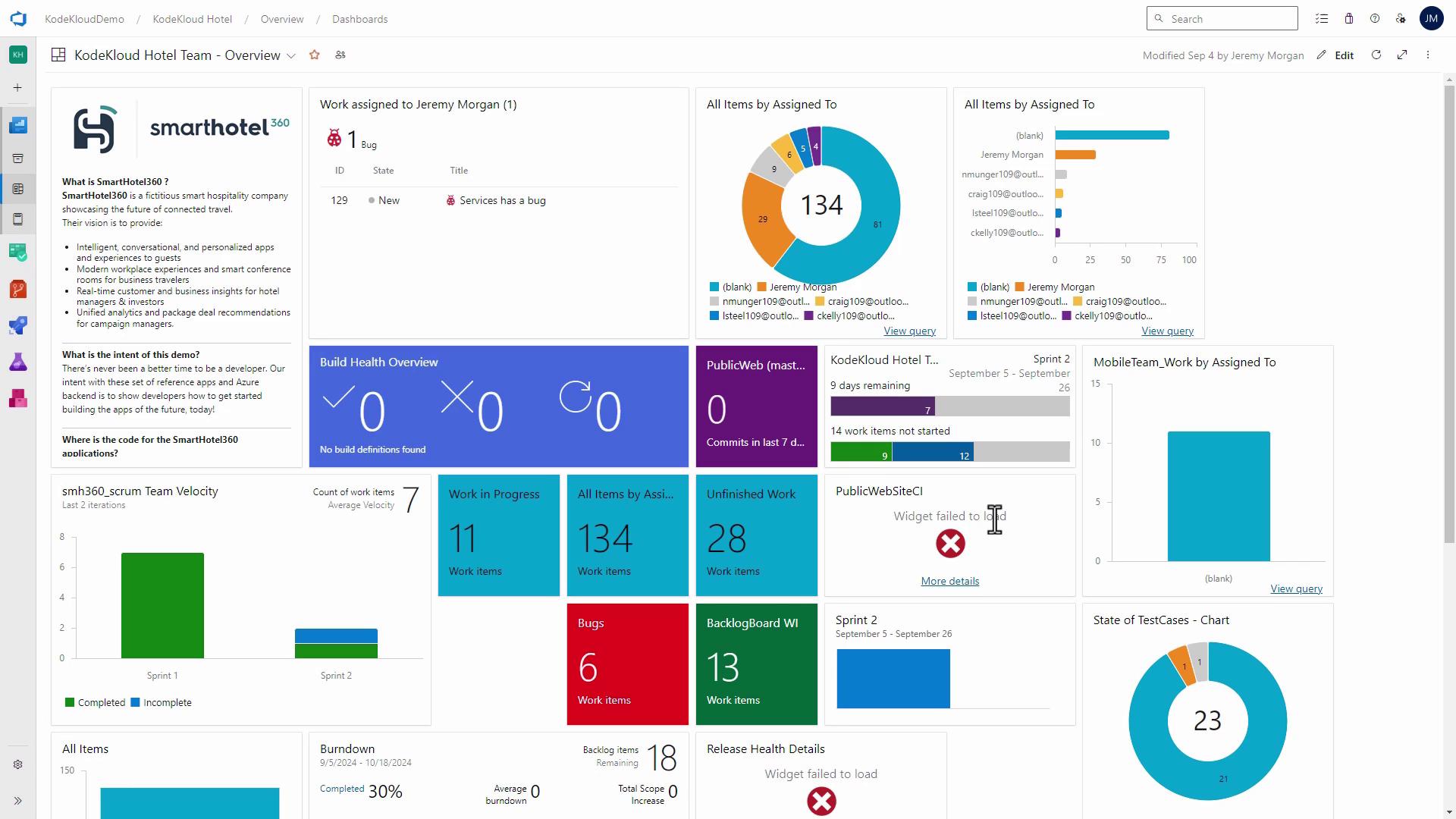 The image shows a project management dashboard for "KodeKloud Hotel Team" featuring various charts and metrics related to work assignments, team velocity, build health, and backlog items. It includes visual data representations like pie charts, bar graphs, and status indicators.
