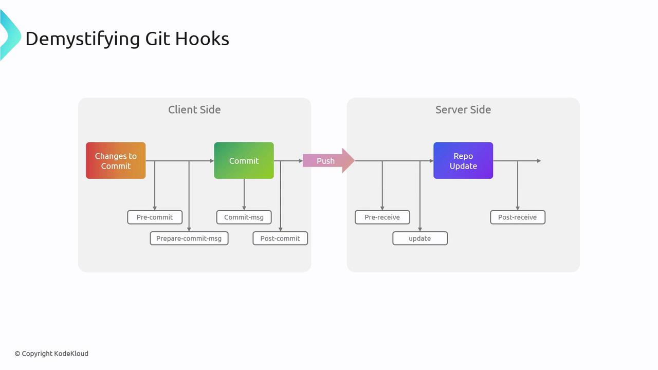 The image is a diagram illustrating Git hooks, showing the flow from client-side actions like committing changes to server-side actions like updating the repository. It includes various hooks such as pre-commit, commit-msg, and post-receive.