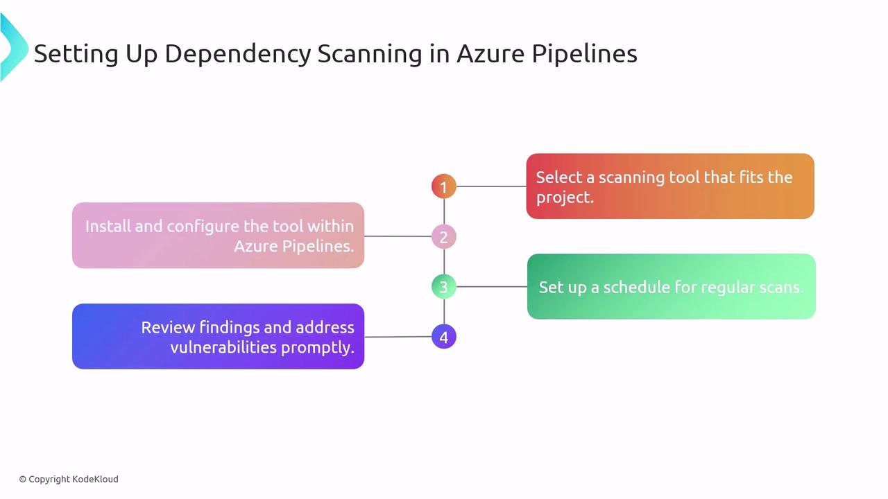 The image outlines steps for setting up dependency scanning in Azure Pipelines, including selecting a tool, installing it, scheduling scans, and reviewing findings.