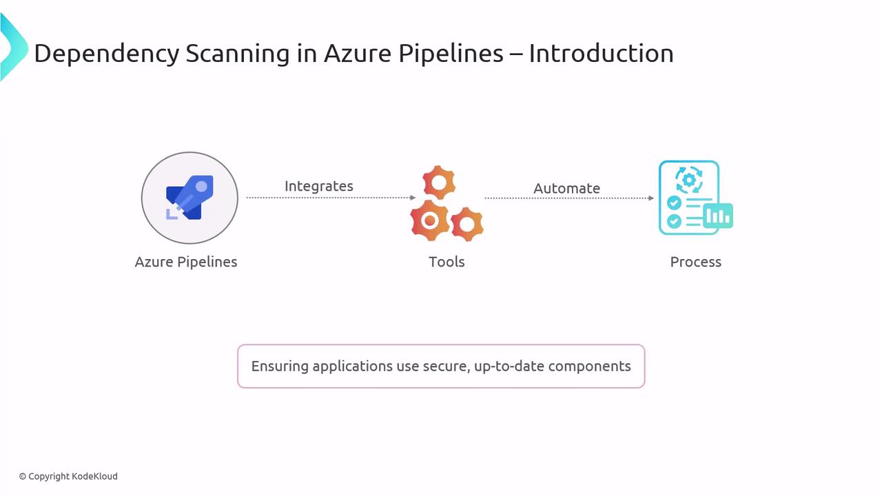 The image is a diagram illustrating the integration and automation process in Azure Pipelines, highlighting tools and processes to ensure applications use secure, up-to-date components.