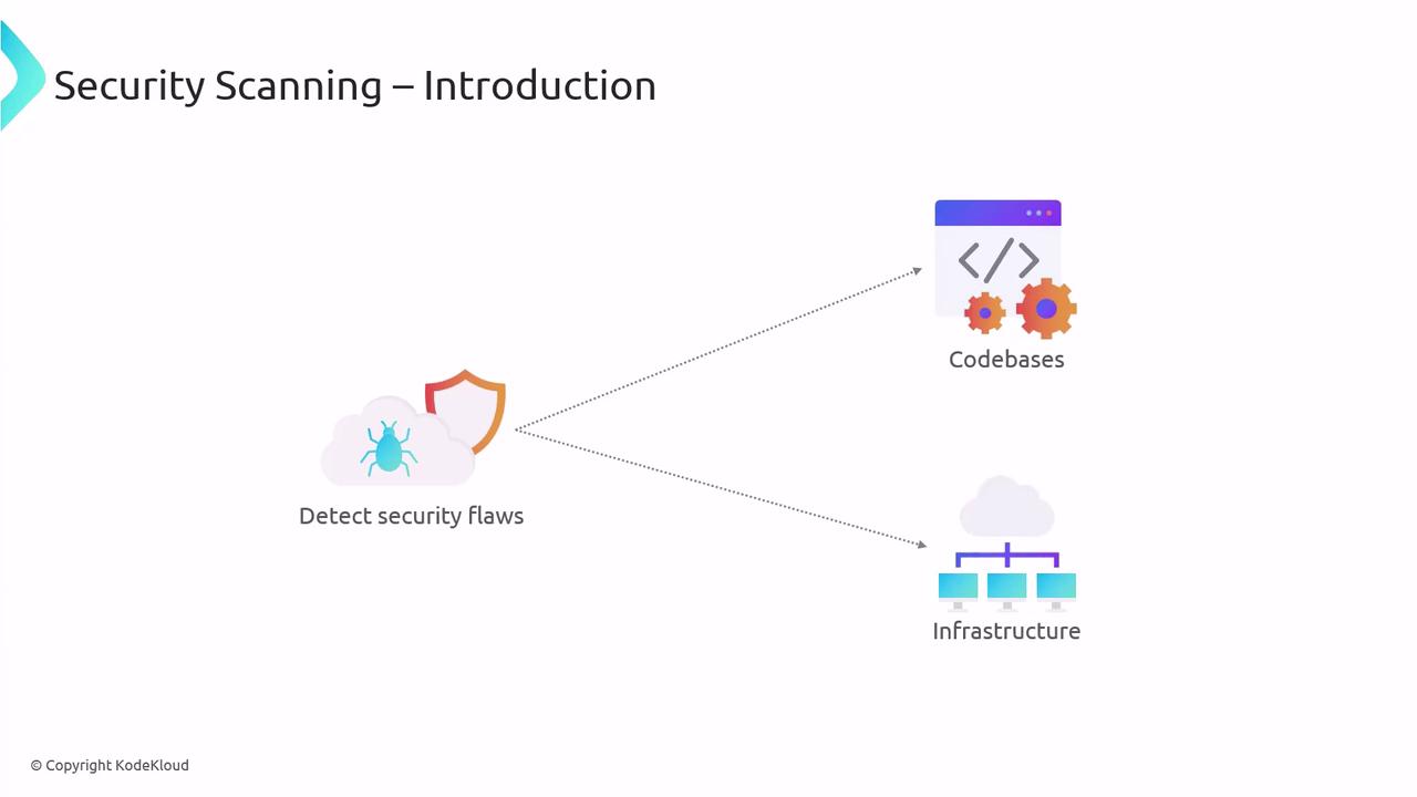 The image is an introduction to security scanning, illustrating the detection of security flaws in codebases and infrastructure. It includes icons representing code, gears, a shield, and a network.