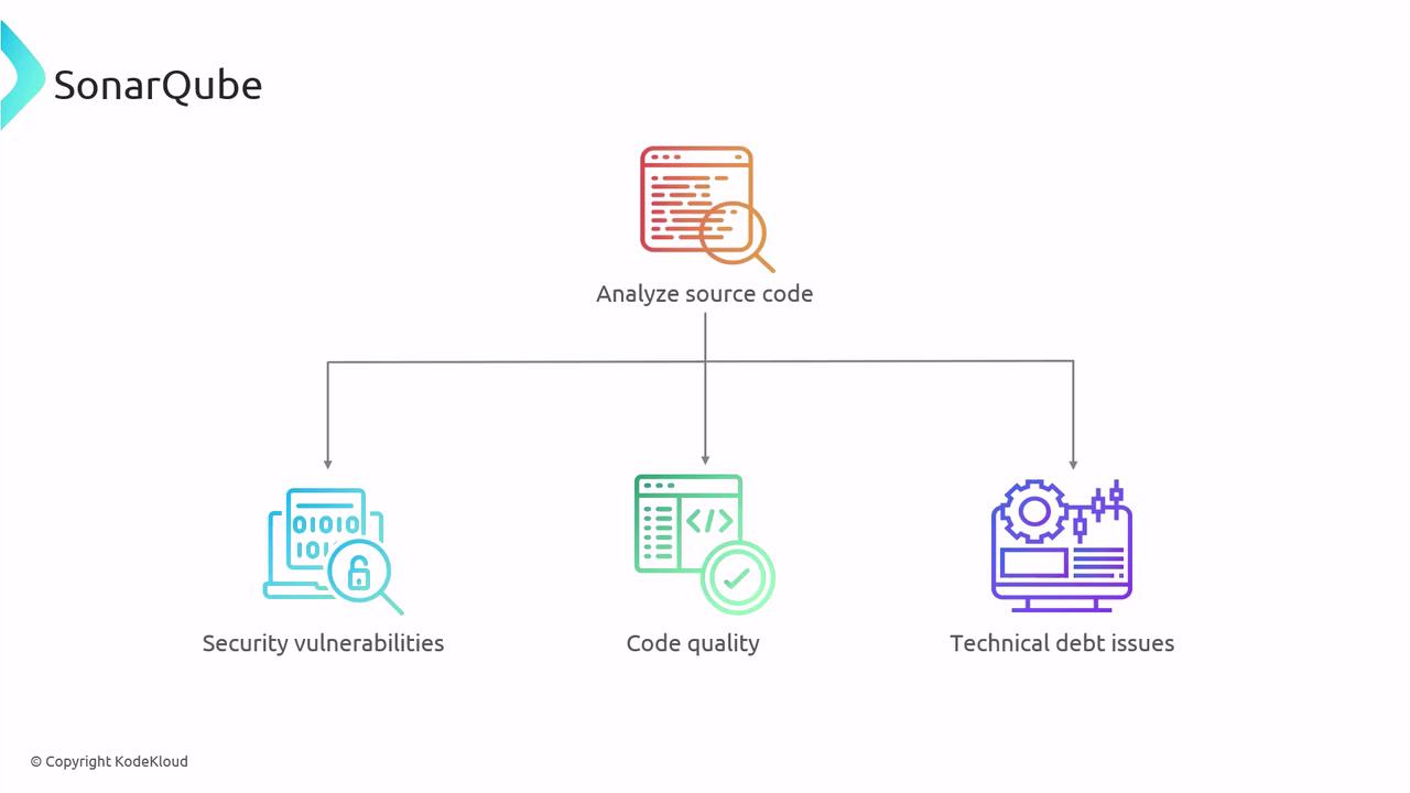 The image is a diagram showing SonarQube's process of analyzing source code to identify security vulnerabilities, code quality, and technical debt issues.