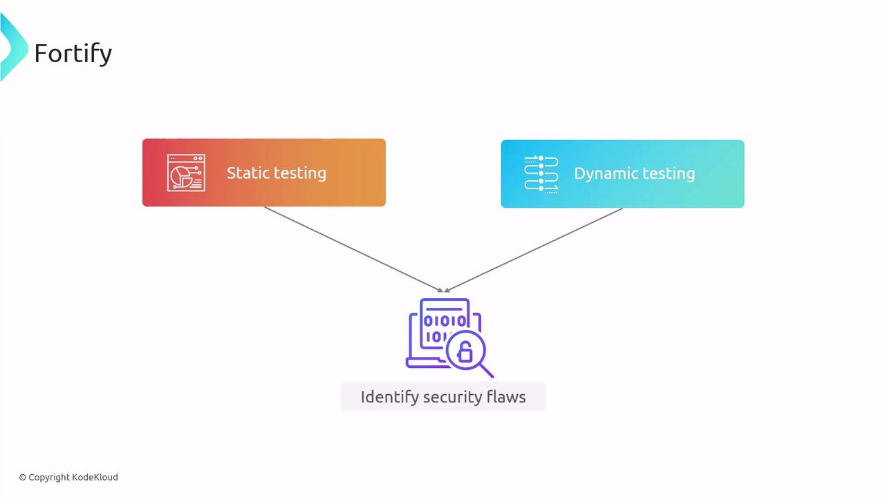 The image is a diagram showing two types of testing, static and dynamic, both leading to the identification of security flaws.