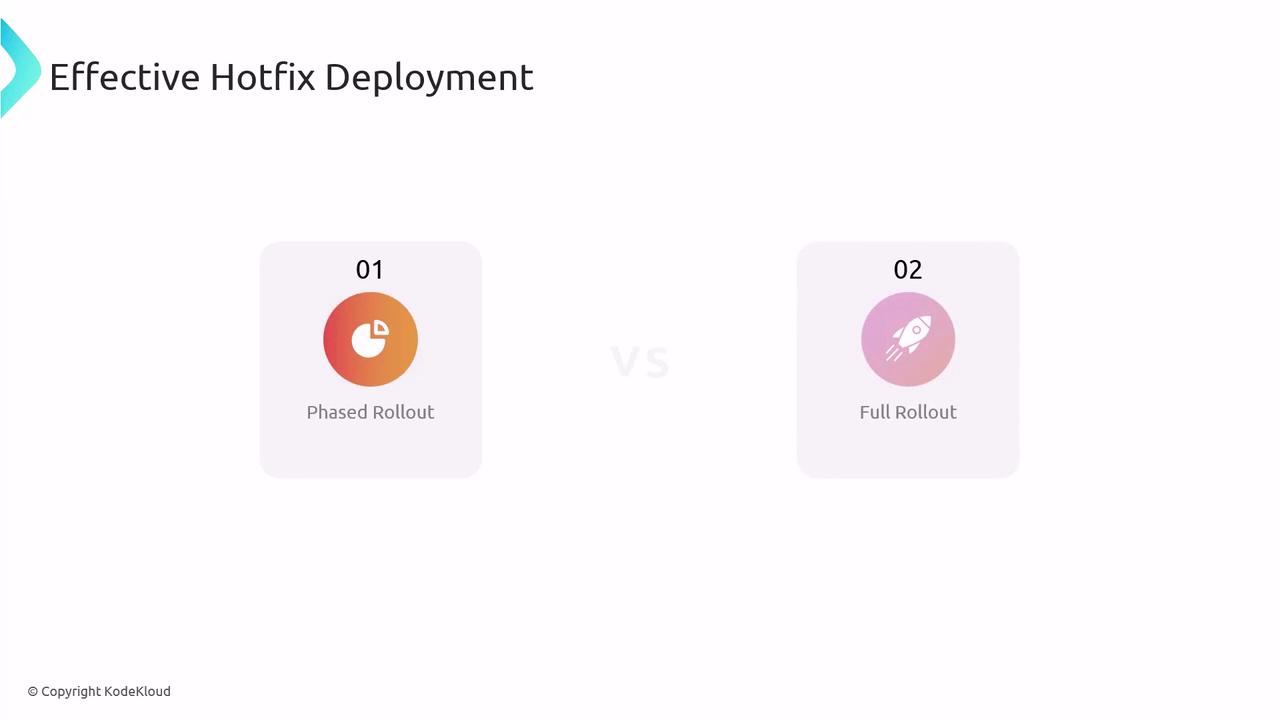 The image compares two methods of hotfix deployment: "Phased Rollout" and "Full Rollout."