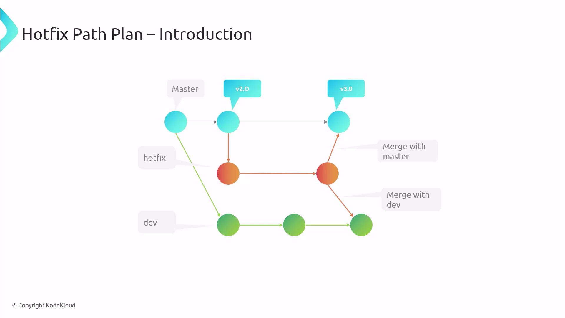The image is a diagram illustrating a "Hotfix Path Plan," showing branches and merges between different versions and development stages in a software project. It includes labels like "Master," "hotfix," "dev," and version numbers.