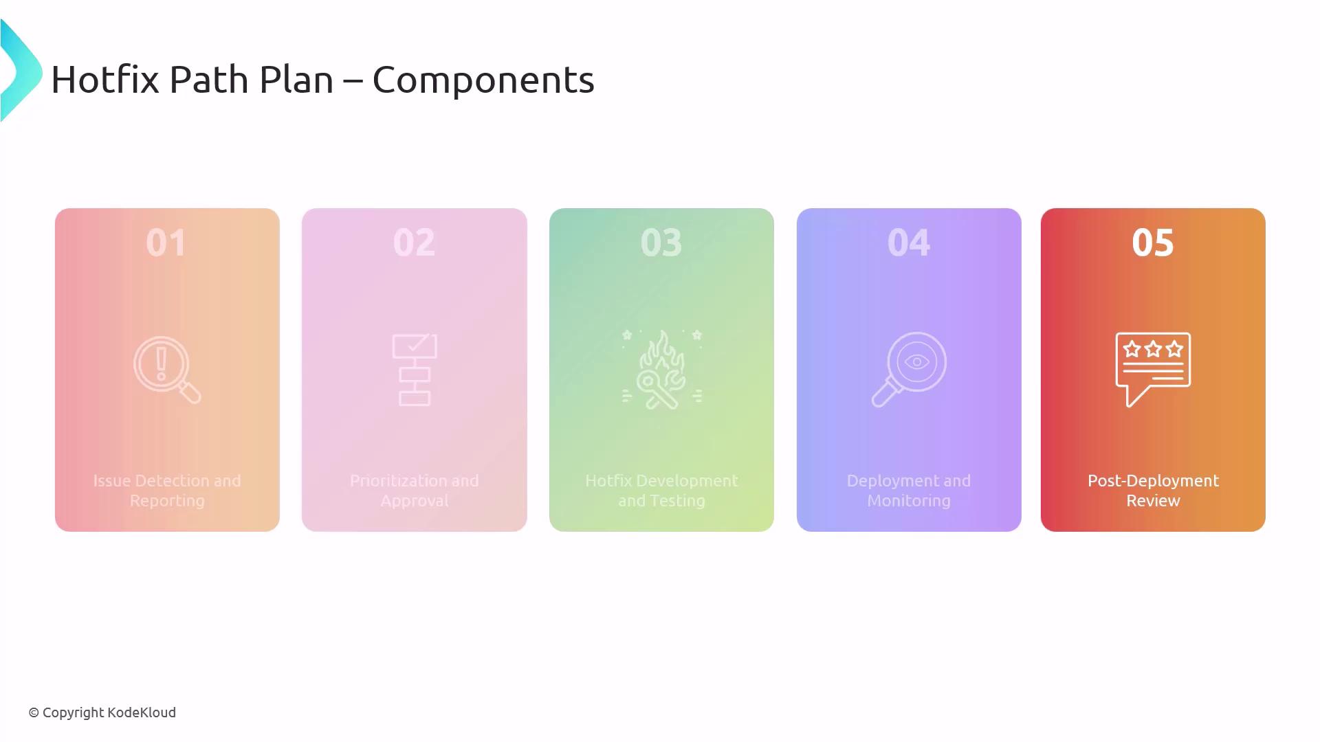 The image outlines the components of a "Hotfix Path Plan" in five steps: Issue Detection and Reporting, Prioritization and Approval, Hotfix Development and Testing, Deployment and Monitoring, and Post-Deployment Review. Each step is represented with a colored icon and number.