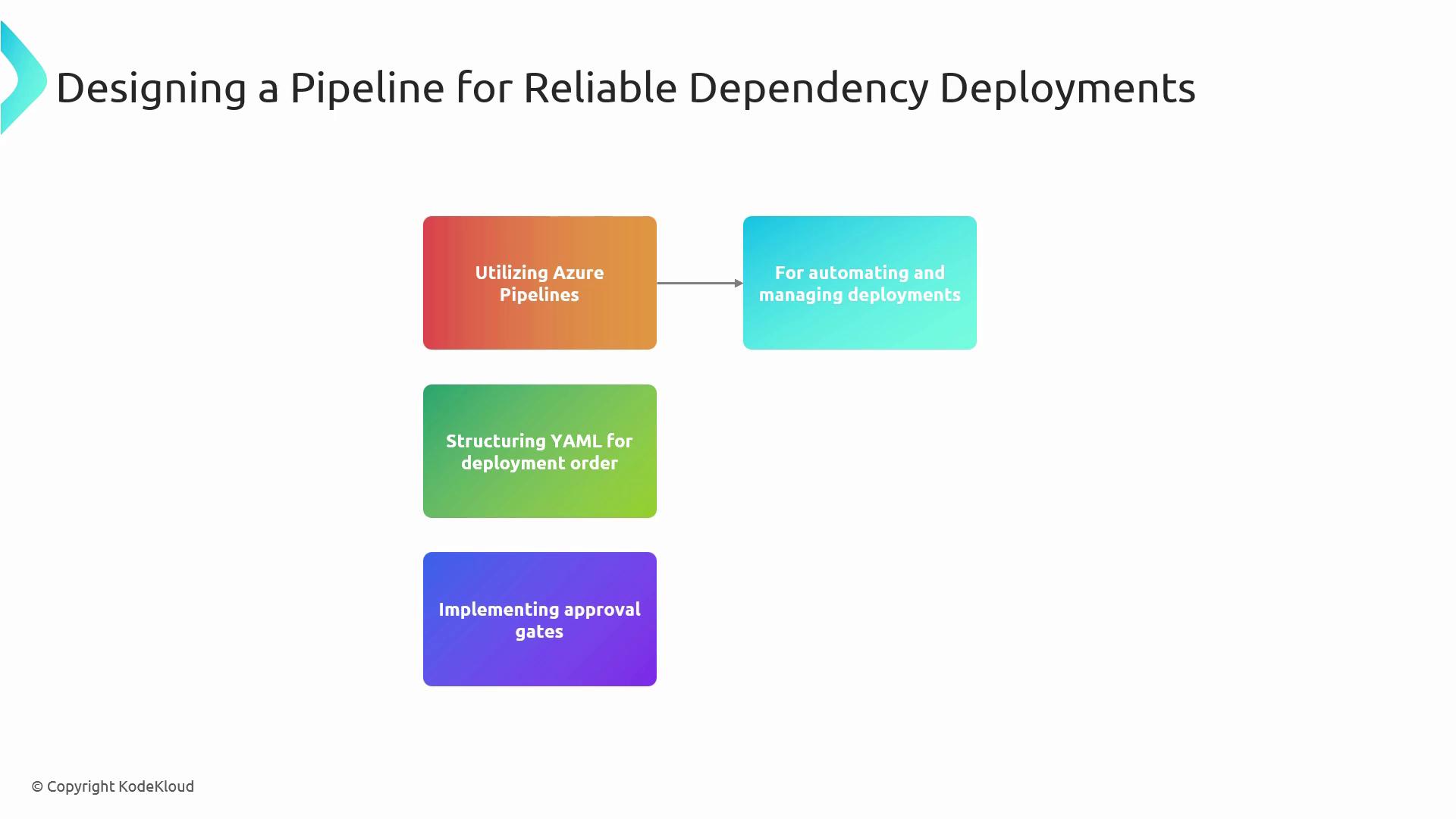The image outlines a pipeline design for reliable dependency deployments, highlighting the use of Azure Pipelines, structuring YAML for deployment order, and implementing approval gates.