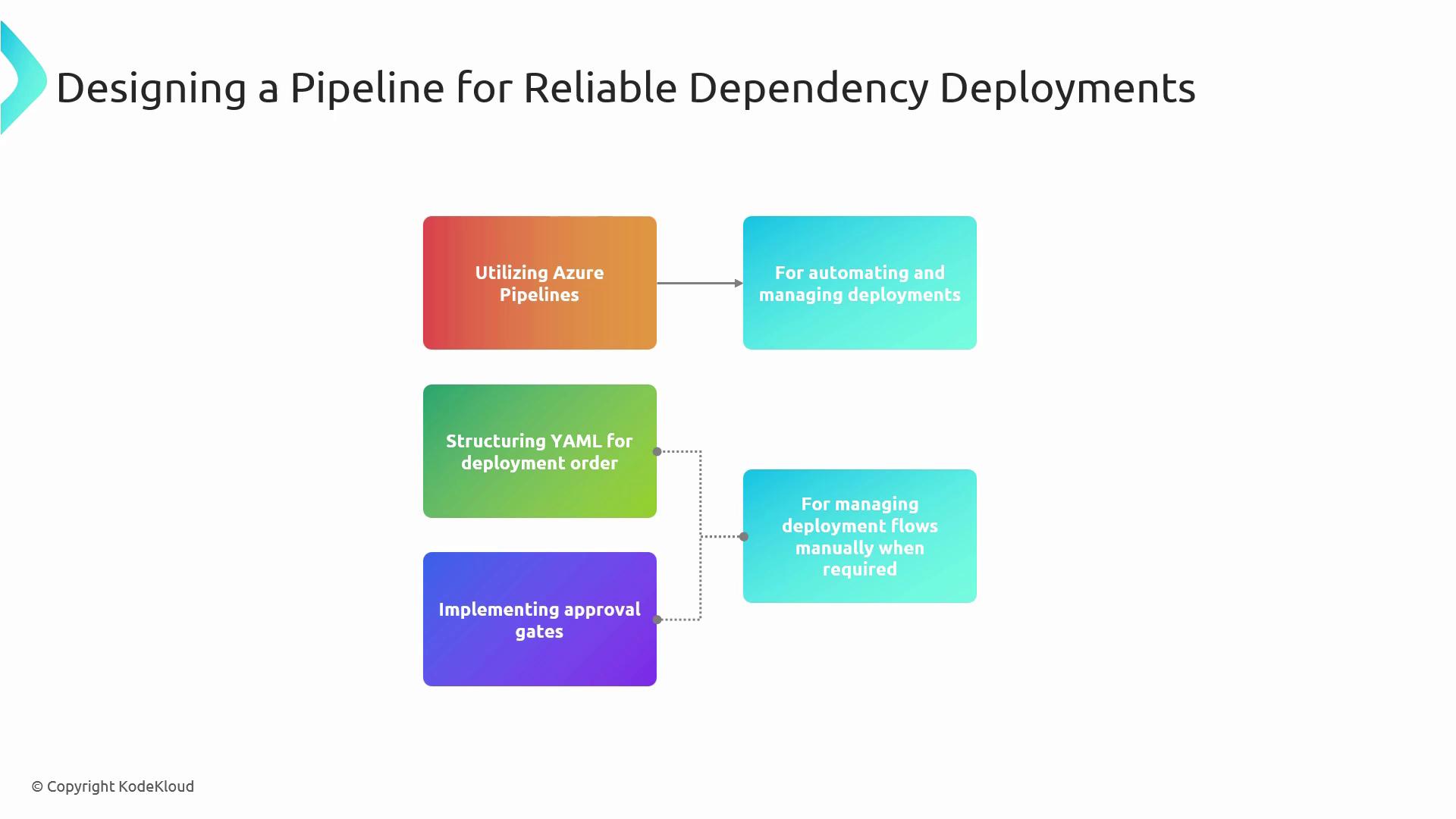 The image is a flowchart titled "Designing a Pipeline for Reliable Dependency Deployments," illustrating steps like utilizing Azure Pipelines, structuring YAML, and implementing approval gates for managing deployments.