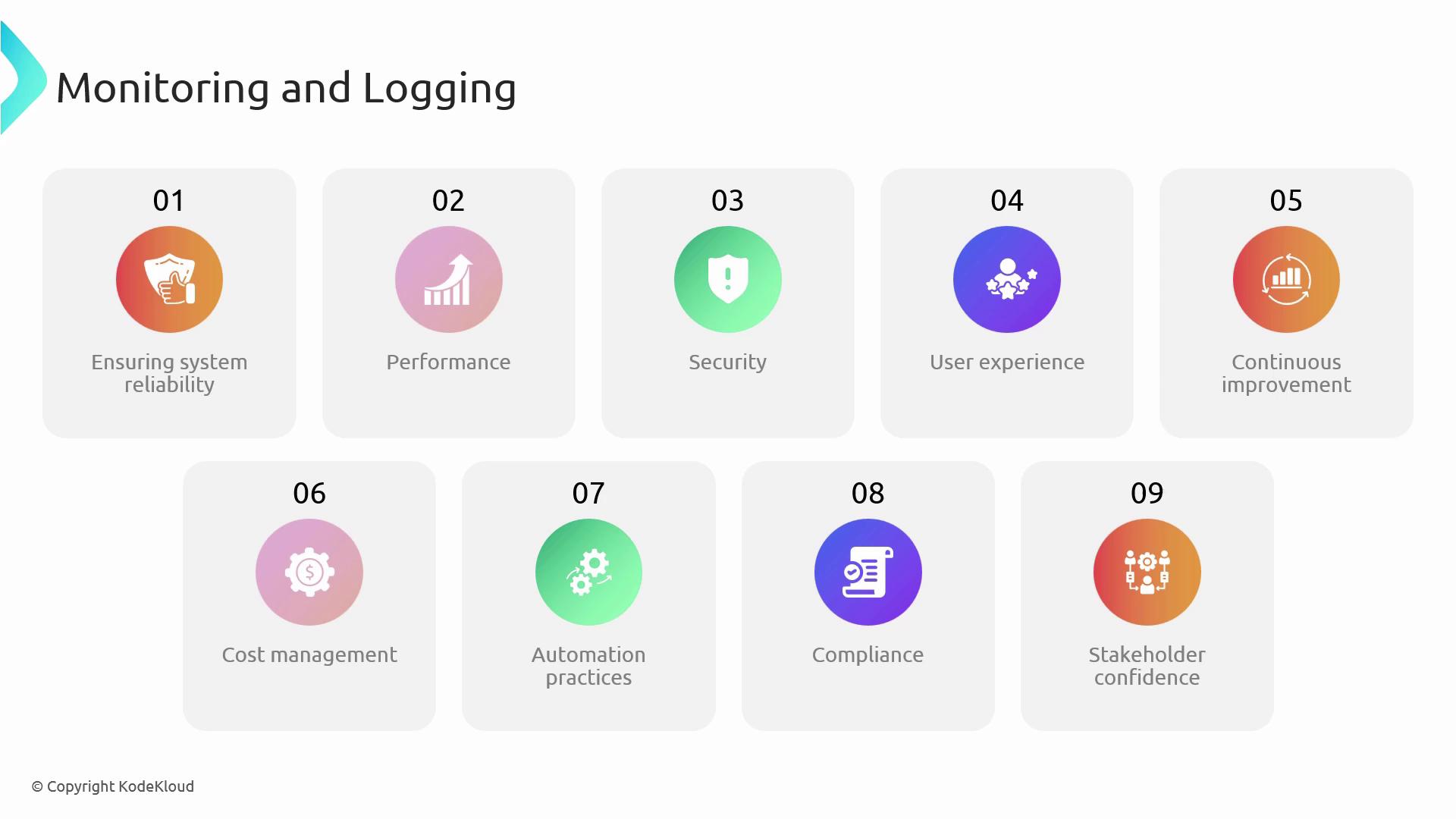 The image lists nine aspects of monitoring and logging: ensuring system reliability, performance, security, user experience, continuous improvement, cost management, automation practices, compliance, and stakeholder confidence.