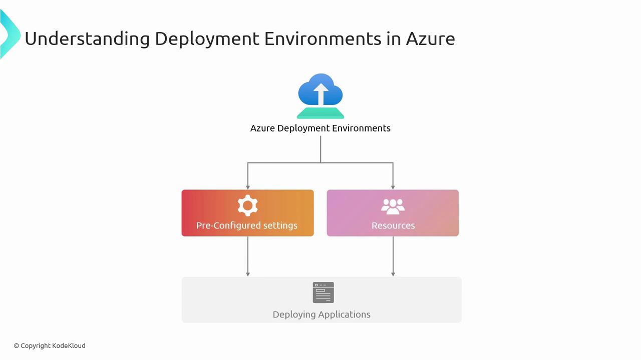 The image is a flowchart illustrating Azure Deployment Environments, showing the relationship between pre-configured settings, resources, and deploying applications.