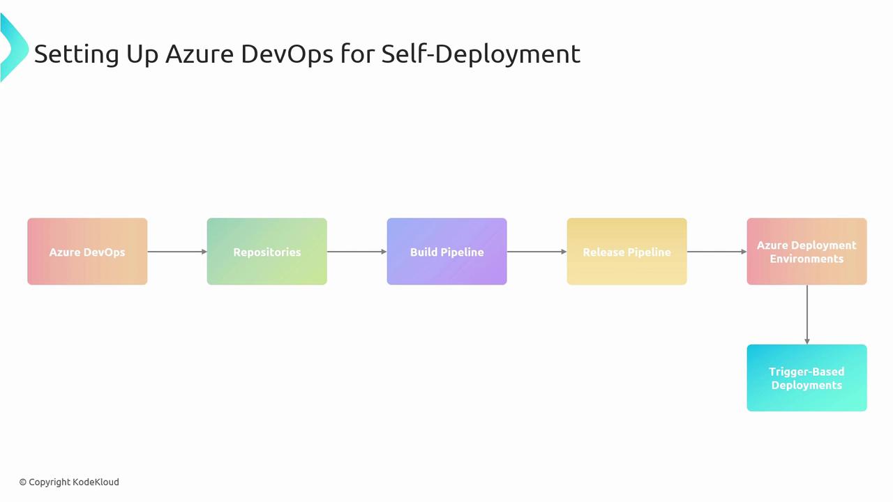 The image is a flowchart illustrating the process of setting up Azure DevOps for self-deployment, showing steps from Azure DevOps to trigger-based deployments.