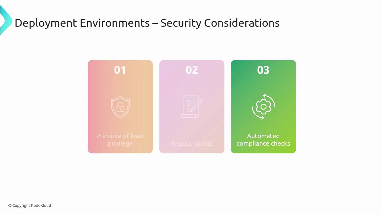The image outlines three security considerations for deployment environments: the principle of least privilege, regular audits, and automated compliance checks.