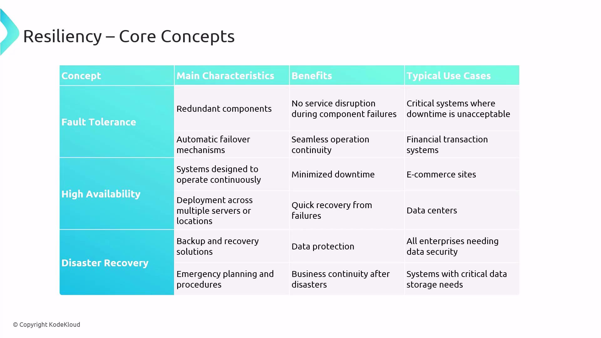 The image is a table outlining core concepts of resiliency, including fault tolerance, high availability, and disaster recovery, with their characteristics, benefits, and typical use cases.