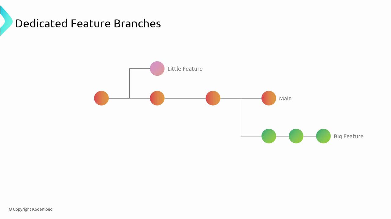 The image is a diagram illustrating a branching strategy in version control, showing a main branch with two feature branches labeled "Little Feature" and "Big Feature."