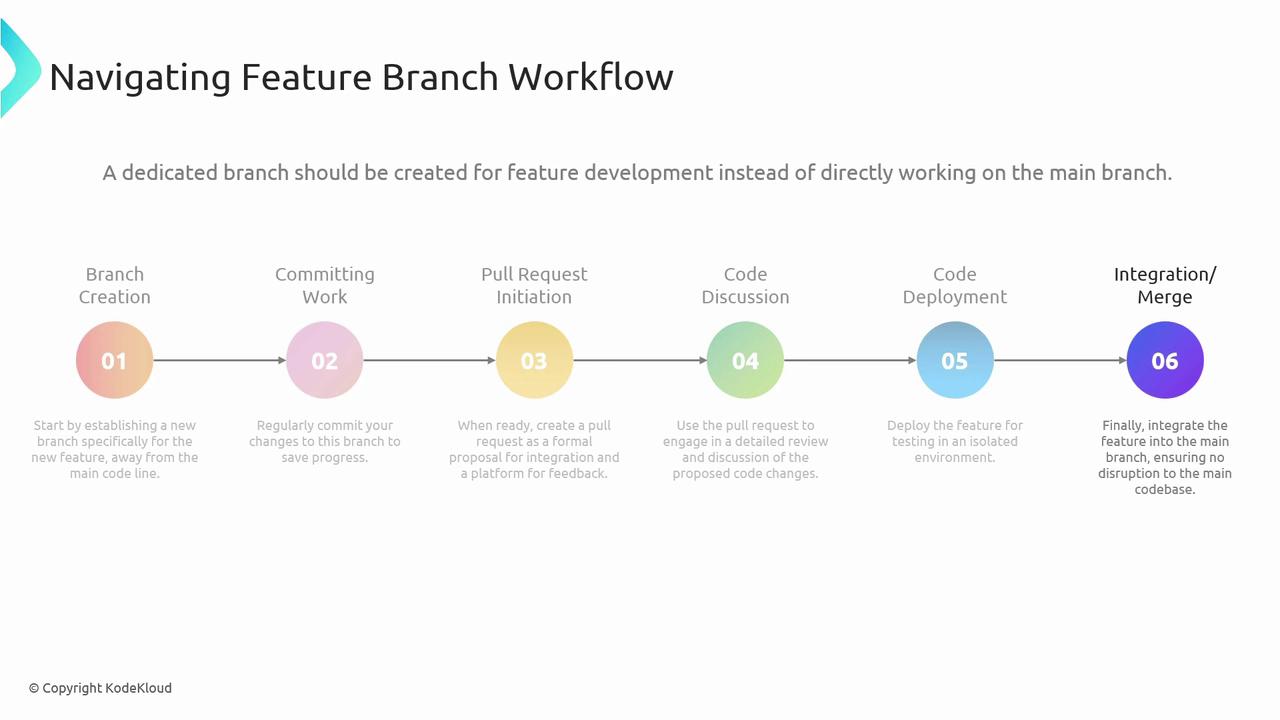 The image illustrates a "Feature Branch Workflow" with six steps: Branch Creation, Committing Work, Pull Request Initiation, Code Discussion, Code Deployment, and Integration/Merge. Each step includes a brief description of the process involved.