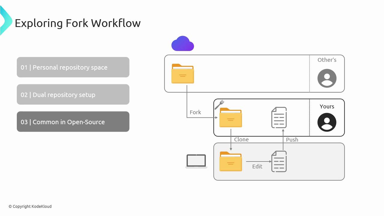 The image illustrates a fork workflow in version control, showing the process of forking, cloning, editing, and pushing changes in a repository. It highlights the dual repository setup and its common use in open-source projects.
