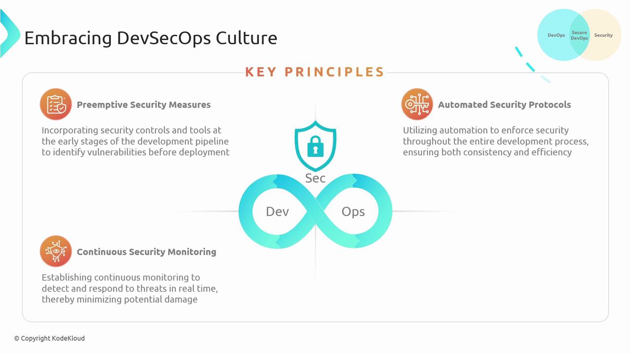 The image illustrates the key principles of embracing a DevSecOps culture, focusing on preemptive security measures, automated security protocols, and continuous security monitoring. It features a central infinity loop symbolizing the integration of development, security, and operations.