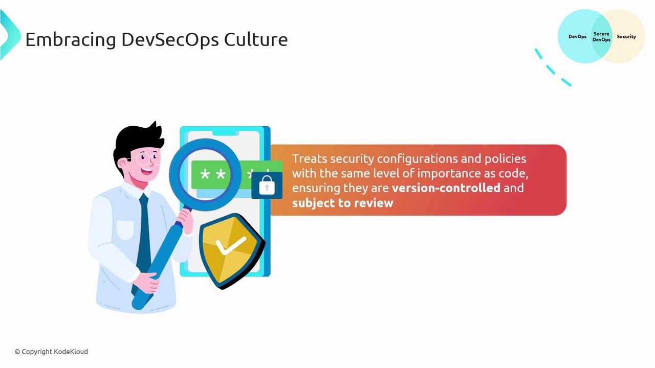 The image illustrates the concept of embracing a DevSecOps culture, highlighting the importance of treating security configurations and policies with the same importance as code, ensuring they are version-controlled and subject to review. It features a cartoon character, a magnifying glass, and security symbols.