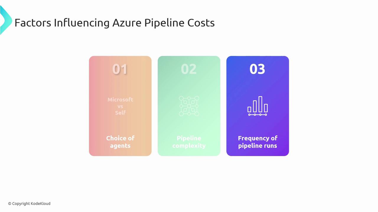 The image lists three factors influencing Azure Pipeline costs: choice of agents, pipeline complexity, and frequency of pipeline runs.