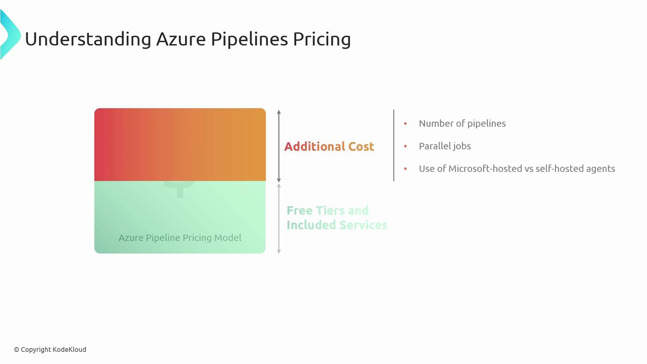 The image explains Azure Pipelines pricing, highlighting additional costs and free tiers, with factors like the number of pipelines, parallel jobs, and the use of Microsoft-hosted versus self-hosted agents.