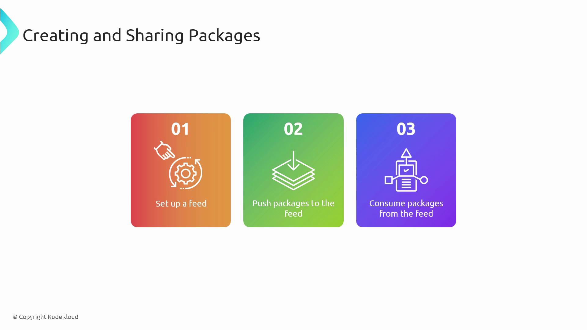 The image outlines a three-step process for creating and sharing packages: setting up a feed, pushing packages to the feed, and consuming packages from the feed.