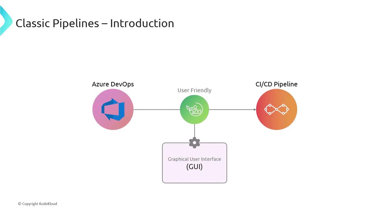 The image is a diagram introducing classic pipelines, showing a connection between Azure DevOps and a CI/CD pipeline, with a focus on a user-friendly graphical user interface (GUI).