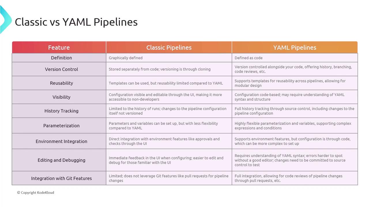 The image is a comparison table between Classic Pipelines and YAML Pipelines, highlighting features such as definition, version control, reusability, visibility, history tracking, parameterization, environment integration, editing and debugging, and integration with Git features.